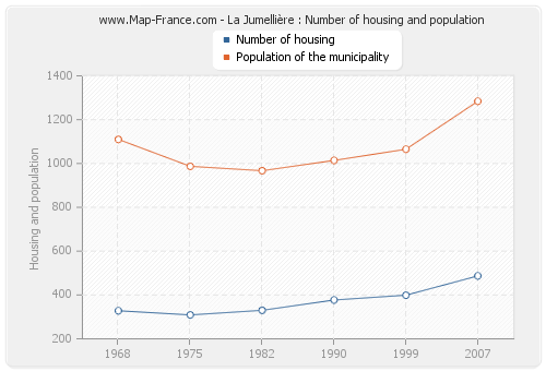 La Jumellière : Number of housing and population
